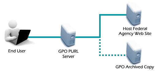 PURL Diagram